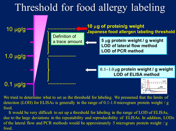 Threshold for Food Allergy Labeling